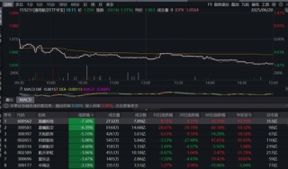 A股缩量回调，高股息逆市拉升，银行ETF（512800）收涨超1%！白酒猛攻，食品ETF上探1.52%