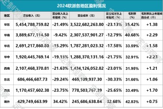欧派4年来营收首次跌破200亿，到底做错了什么？