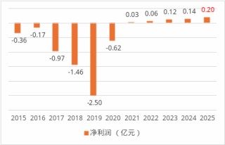 保费首破30亿、连续五年盈利！中路财险跑出中小险企生存样本