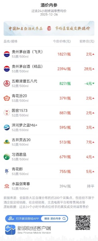 酒价内参12月26日价格发布 五粮液普五八代下跌4元