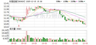 东莞控股：下属的东能公司与康亿创公司开展新能源汽车充换电业务