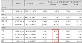 徽酒“一哥”古井贡还行吗？三季度净利降74%古20价格倒挂20%
