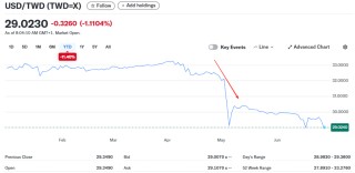 新台币大涨引发出口担忧，台积电将向海外子公司注资100亿美元，为史上规模最大