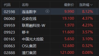 港股稳定币概念股高开，连连数字涨超8%，香港金管局将尽快处理稳定币牌照申请