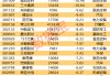 4天股价翻倍！机构连续净卖出