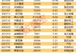 4天股价翻倍！机构连续净卖出