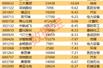 4天股价翻倍！机构连续净卖出