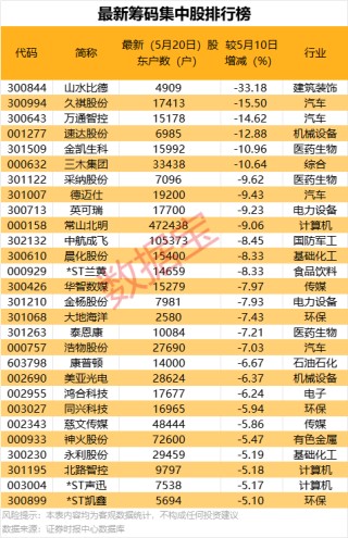 4天股价翻倍！机构连续净卖出