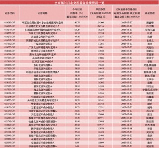 31只北交所主题基金齐刷净值纪录，年内最高涨超80%，已有产品打出“限购牌”