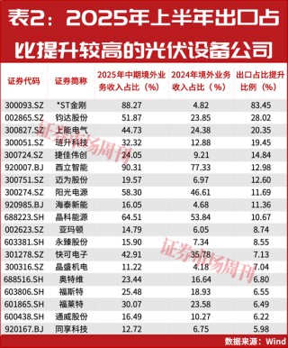 出口退税“取消”，光伏电池股要巨变？机构调研揭秘：谁才是下一波最大赢家