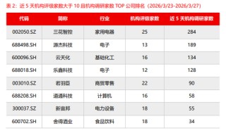 源达：近五日威胜信息、中国平安、乐鑫科技、建设银行、中海油服接受调研次数较多且机构评级家数大于10家