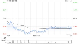 海尔智家6月13日耗资约1225.96万元回购50万股A股