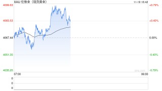 黄金股持续走高 美国就业市场表现仍较为疲软 国际金价止跌回升