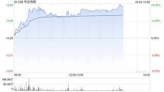 中远海能午后涨超8% 机构看好公司2025年盈利再创新高