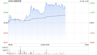威胜控股午后涨近3% 近日建议分拆惟远能源并于港交所主板独立上市