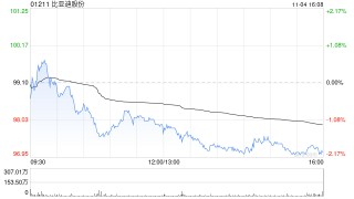 高盛：料海外市场为比亚迪股份未来增长引擎升 目标价至141港元