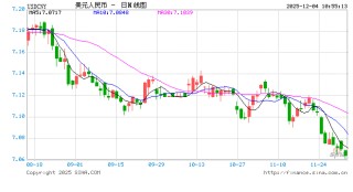 人民币兑美元中间价报7.0733，上调21点 升值至2024年10月14日以来最高！