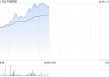 中国同辐持续上涨逾12% 近日氟[18F]贝他嗪注射液启动III期临床试验