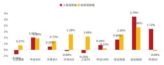 鑫元周观点 | 国内政策定调积极，海外货币宽松延续