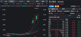 沸腾！龙头港股上市，首日大涨超60%！A股相关板块被引爆，多股午后封板！