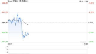 快讯|现货黄金短线跳水13美元，跌破4290美元/盎司