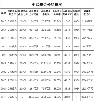 绩效新规|中欧基金9年分红18.28亿元，总经理刘建平获分红9000万元，近三年43%的产品跑输业绩基准