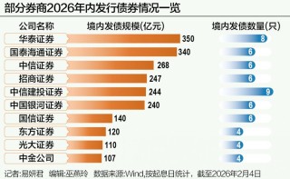 券商开年密集发债“补血”