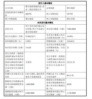 估值超500亿！国产GPU“第一股”，定价落地！