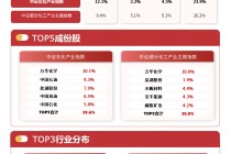 化工行业ETF易方达（516570）标的指数逆势收涨，化工品刚性补库需求一触即发