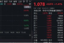 中美谈判释放积极信号，港股互联网ETF领涨向上！“技术牛”大幕拉开，或仍有较大空间
