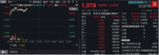 中美谈判释放积极信号，港股互联网ETF领涨向上！“技术牛”大幕拉开，或仍有较大空间