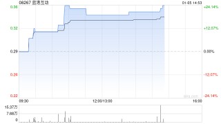 加密货币概念股午前走强 蓝港互动及欧科云链均涨逾19%