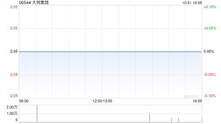 大同集团拟折让约2.44%配售合共1000万股认购股份 净筹约1972万港元
