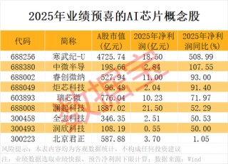 A股开门红，300442，开盘涨停！AI芯片新突破，12股获抢筹