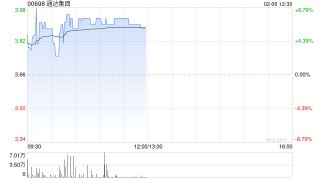 通达集团早盘涨超7% 预计去年扭亏为盈最多赚1.25亿港元