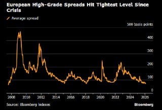 资金持续流入并推高信用资产 欧洲风险溢价降至2007年以来最低水平