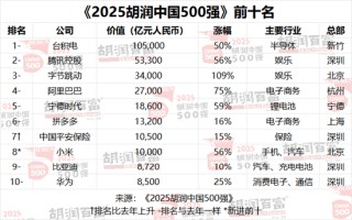 2025胡润中国500强发布：涨幅最大企业为胜宏科技、老铺黄金和新易盛
