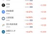 12月3日热门中概股涨跌不一 亚朵集团涨5.59%，小鹏汽车跌7.92%
