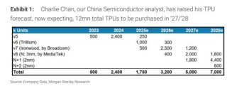 大摩大幅上调谷歌TPU产量预测：2027年达500万块，每50万块“外销”或增收130亿美元