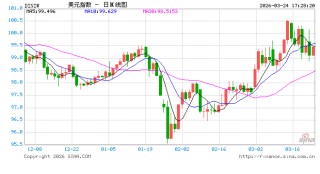 “TACO”交易重燃助推美债短暂反弹，但3月至今全球债市市值已蒸发2.5万亿美元