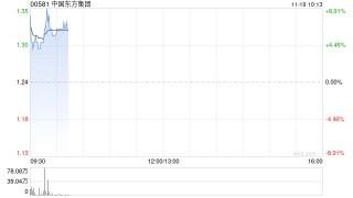 中国东方集团高开逾5% 三季度自产钢铁产品销售月210万吨