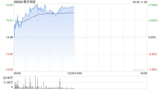 顺丰同城早盘涨超4% 汇丰称公司经调整净利润超预期对其增长保持信心