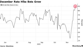 利率将奔30年新高！日本央行12月加息已就绪 日元应声走强