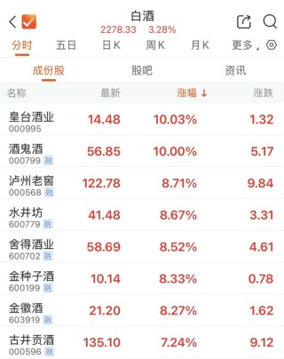 贵州茅台，午后大涨