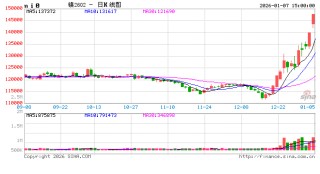 收评|国内期货主力合约大面积飘红 沪镍双焦均涨停