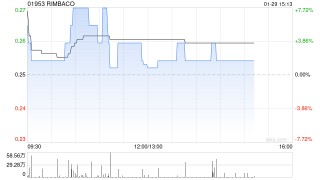 RIMBACO将于4月22日派发末期股息每股0.027港元