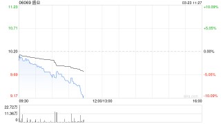 中金：维持盛业跑赢行业评级 目标价15港元