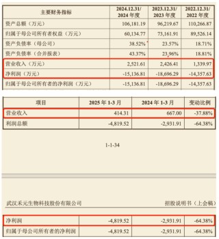 财务承压、专利缠身、研发迟滞，禾元生物叩关科创板“生死时速”