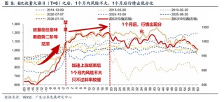 广发策略：A股“历史最大成交”后如何演绎？有何规律？