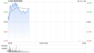 建滔积层板盘中涨超4% 公司覆铜板具备较强议价能力